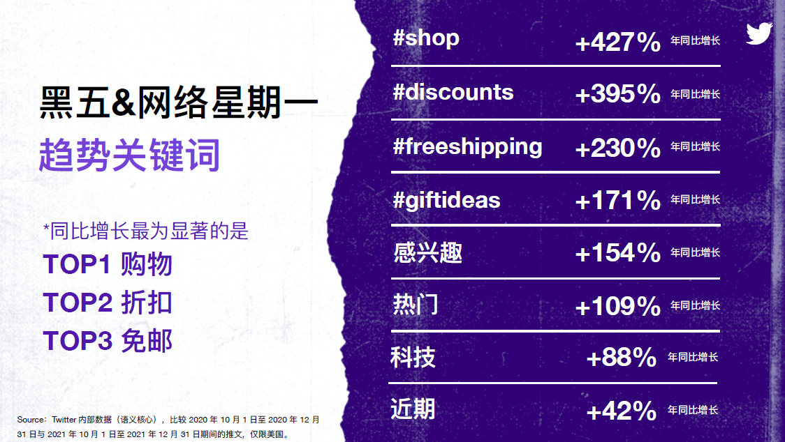 Twitter發力社交電商賽道，Q4旺季可以這么打