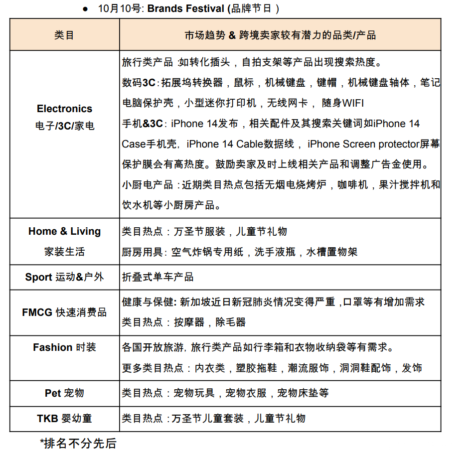 【Shopee市場周報】蝦皮新加坡站2022年9月第4周市場周報
