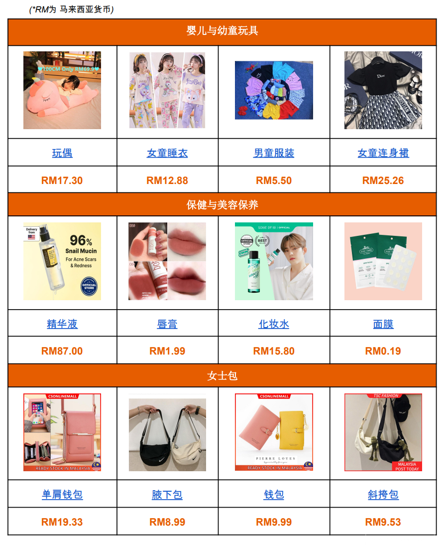 【Shopee市場周報】蝦皮馬來西亞站2022年9月第4周市場周報