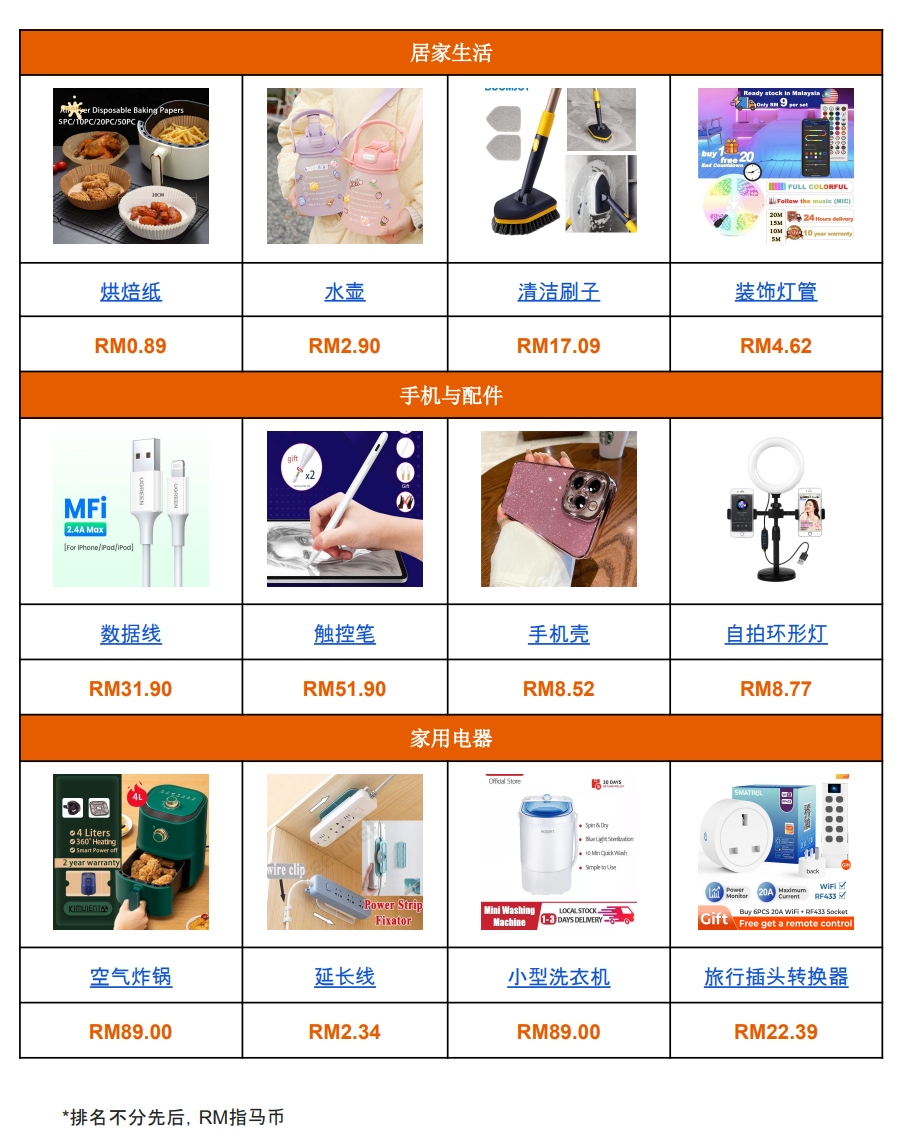 【Shopee市場周報】蝦皮馬來西亞站2022年9月第4周市場周報