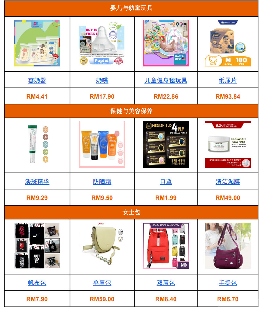 【Shopee市場周報】蝦皮馬來西亞站2022年9月第4周市場周報