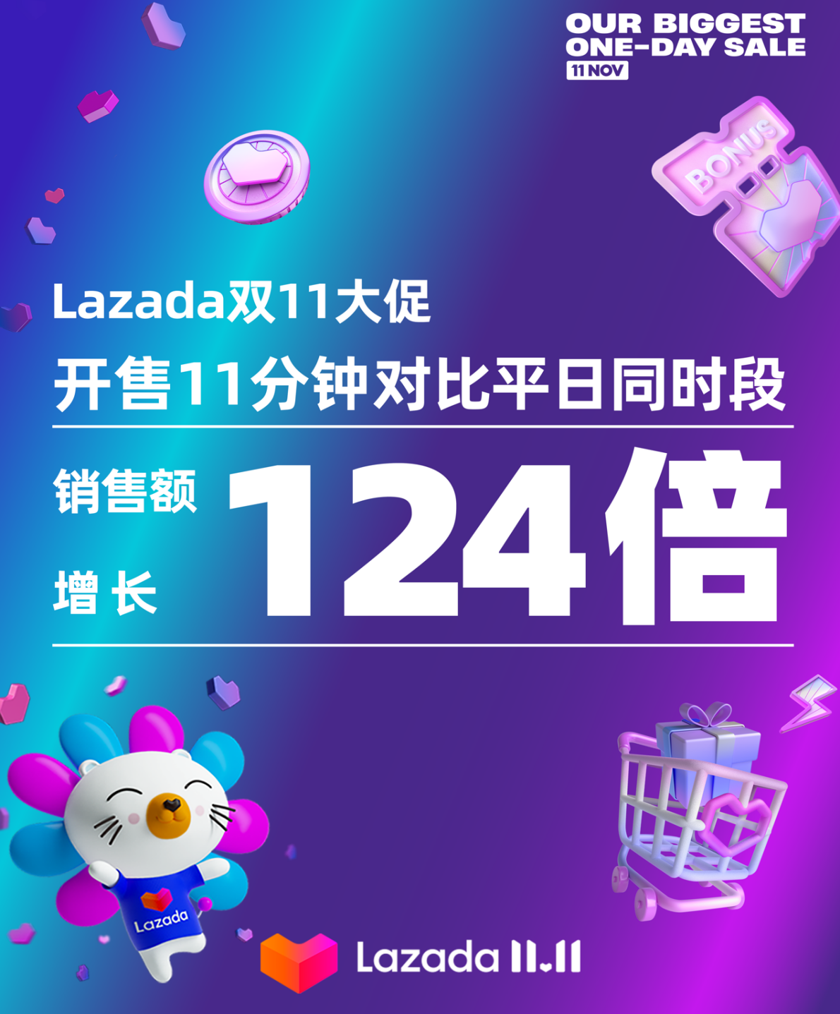 Lazada雙11戰報：開售11分鐘銷售額較平日激增124倍