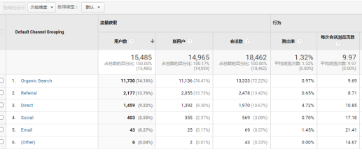 如何利用Universal Analytics對網(wǎng)站流量
進行分析
