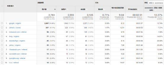 如何利用Universal Analytics對網(wǎng)站流量
進行分析