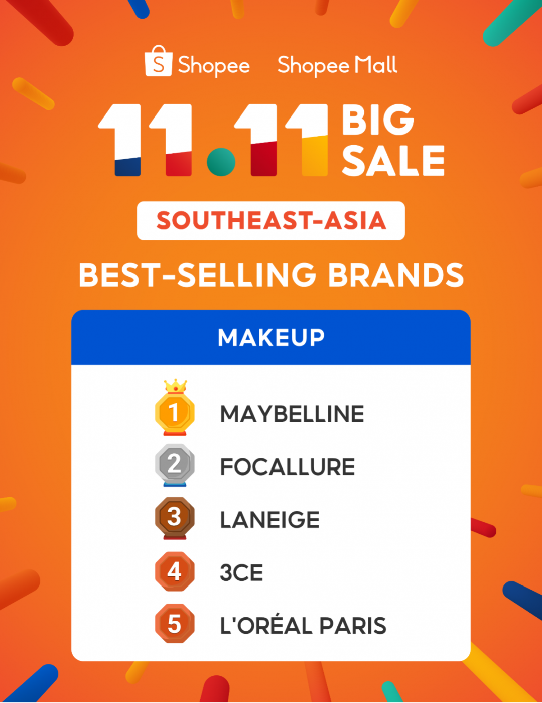 Shopee雙11戰(zhàn)報：數(shù)萬跨境賣家售出商品數(shù)漲超10倍