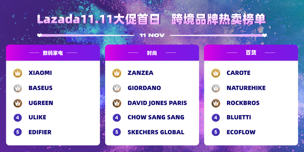 Lazada雙11戰(zhàn)報:多達2/3商家實現(xiàn)3倍增長,中國美妝賣家最高增速達500%