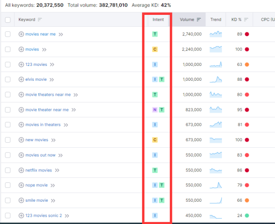 8個維度教你判斷關鍵詞的競爭難度和價值