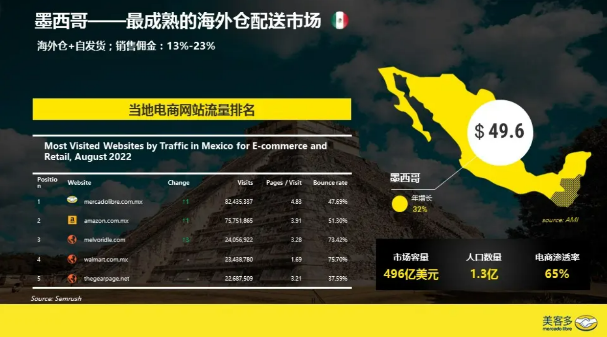 3C品類潛力大！2023年美客多平臺最新入駐政策及品類分析