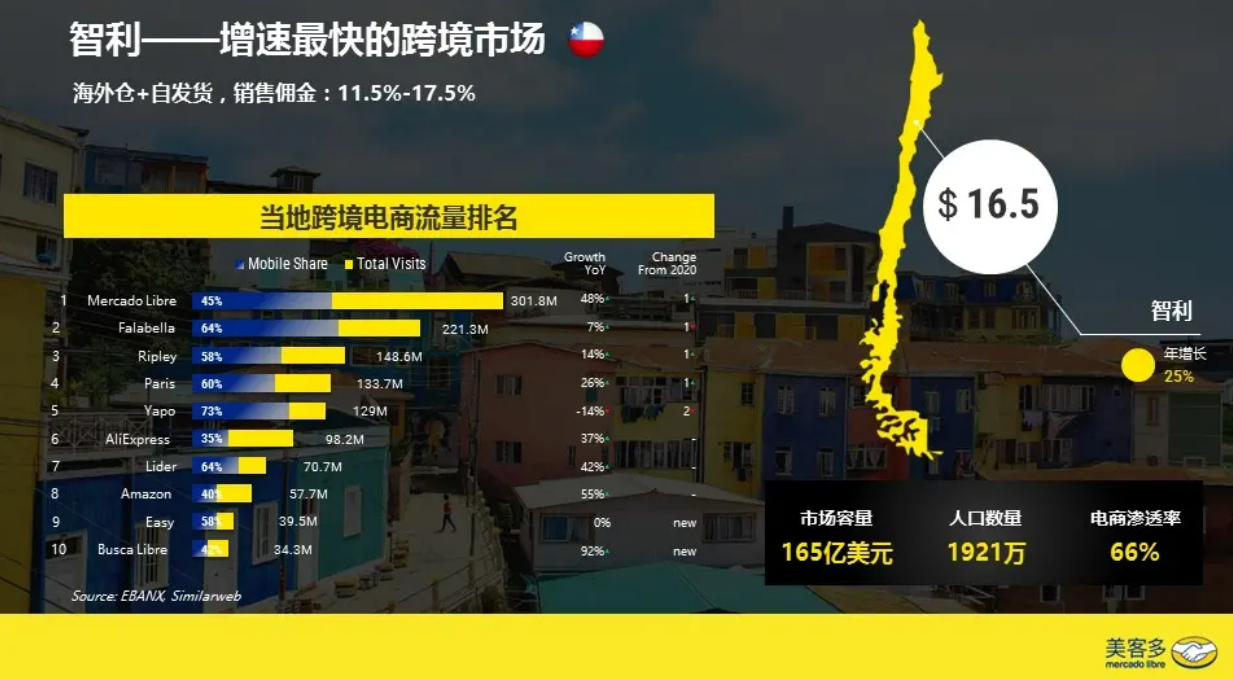 3C品類潛力大！2023年美客多平臺最新入駐政策及品類分析