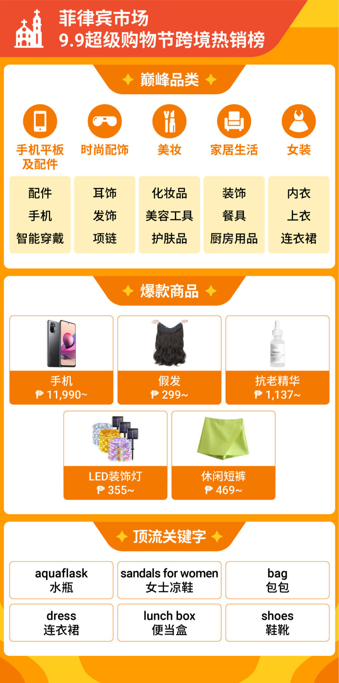9.9大促Shopee直播觀看量破10億! 跨境多類目售出商品數增長超7倍