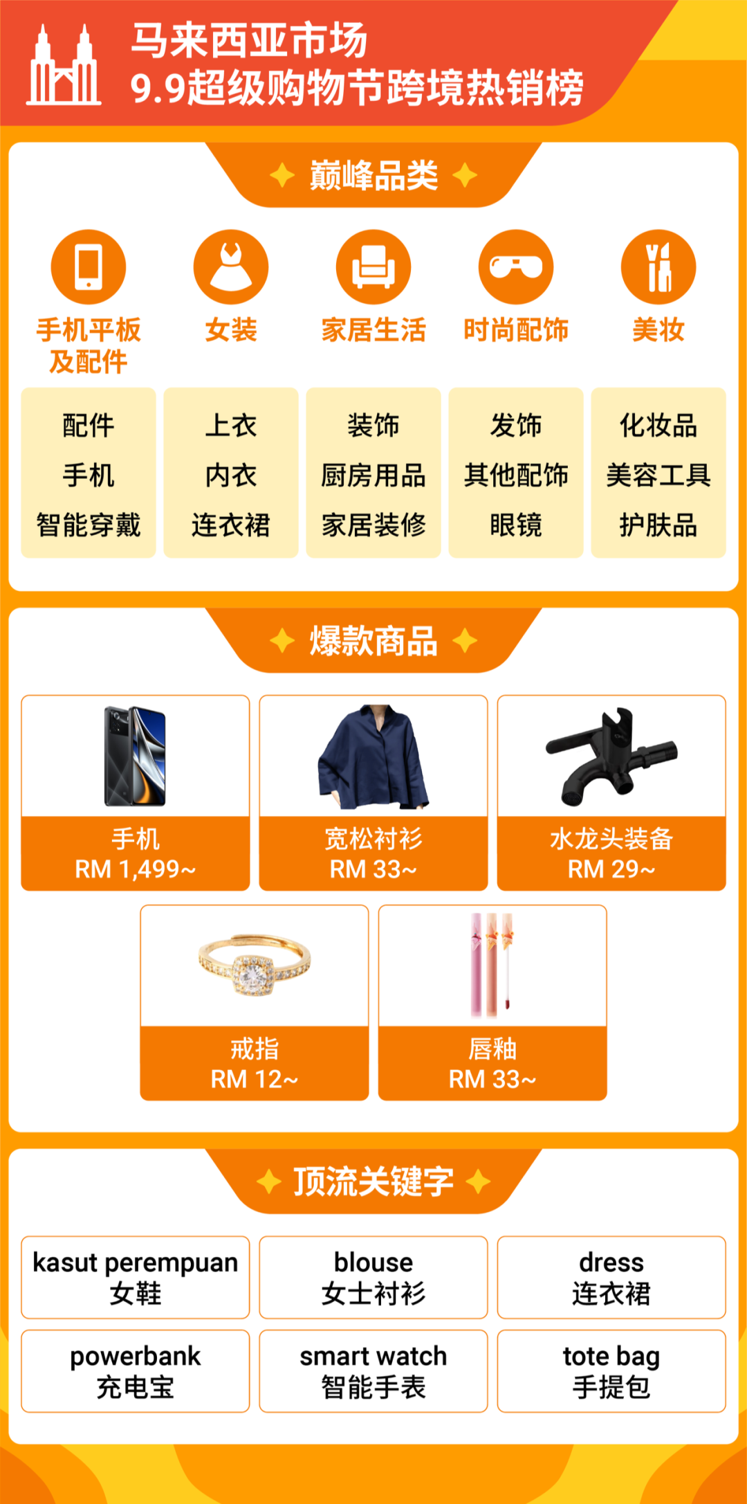 9.9大促Shopee直播觀看量破10億! 跨境多類目售出商品數增長超7倍