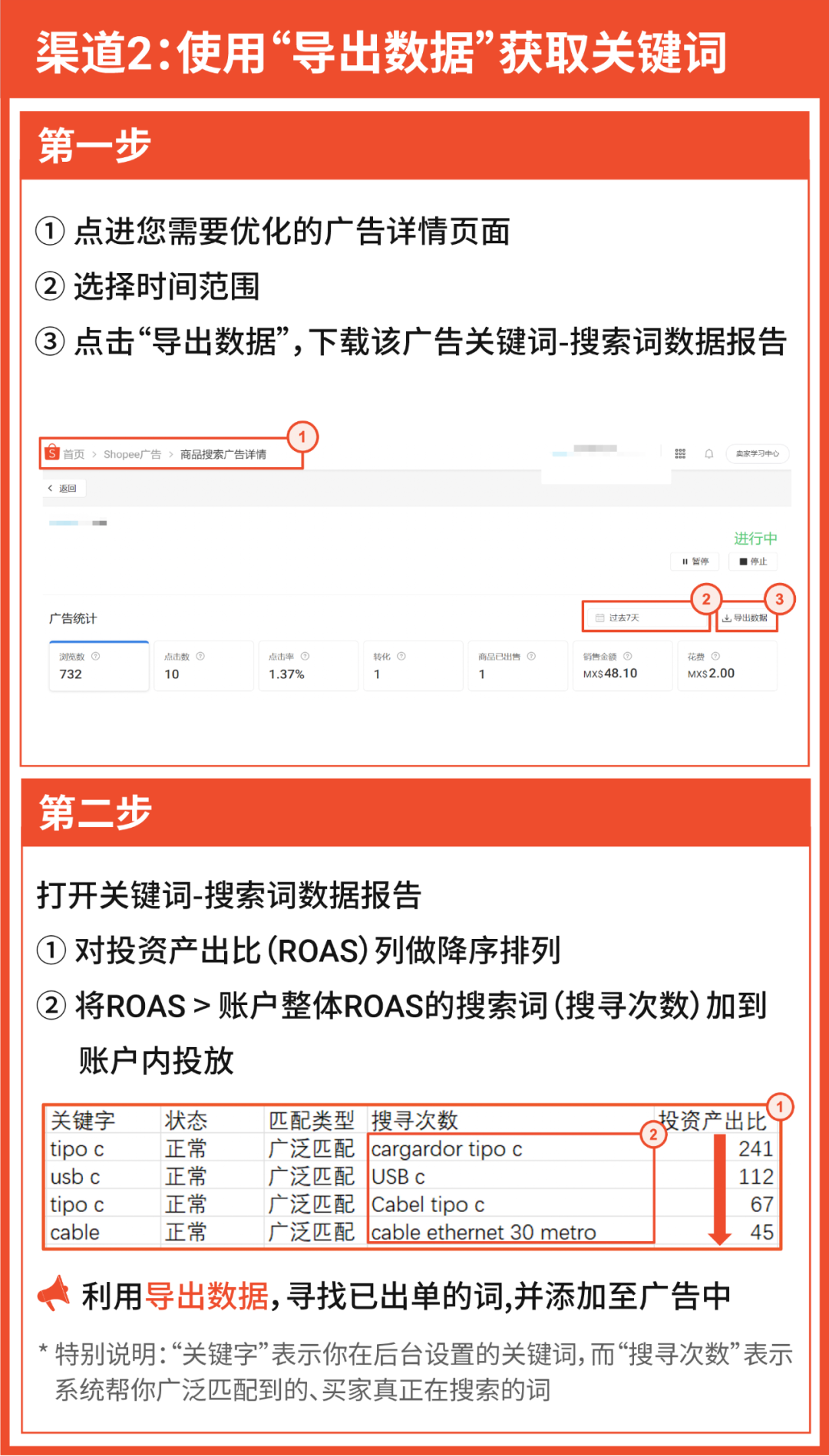 全店日單量1個月增加20倍! 剛上線廣告的墨西哥市場處于紅利爆單期