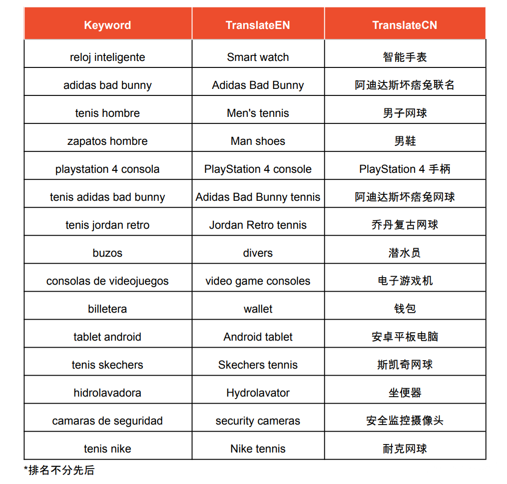 【Shopee市場周報】蝦皮哥倫比亞站2023年1月第1周市場周報