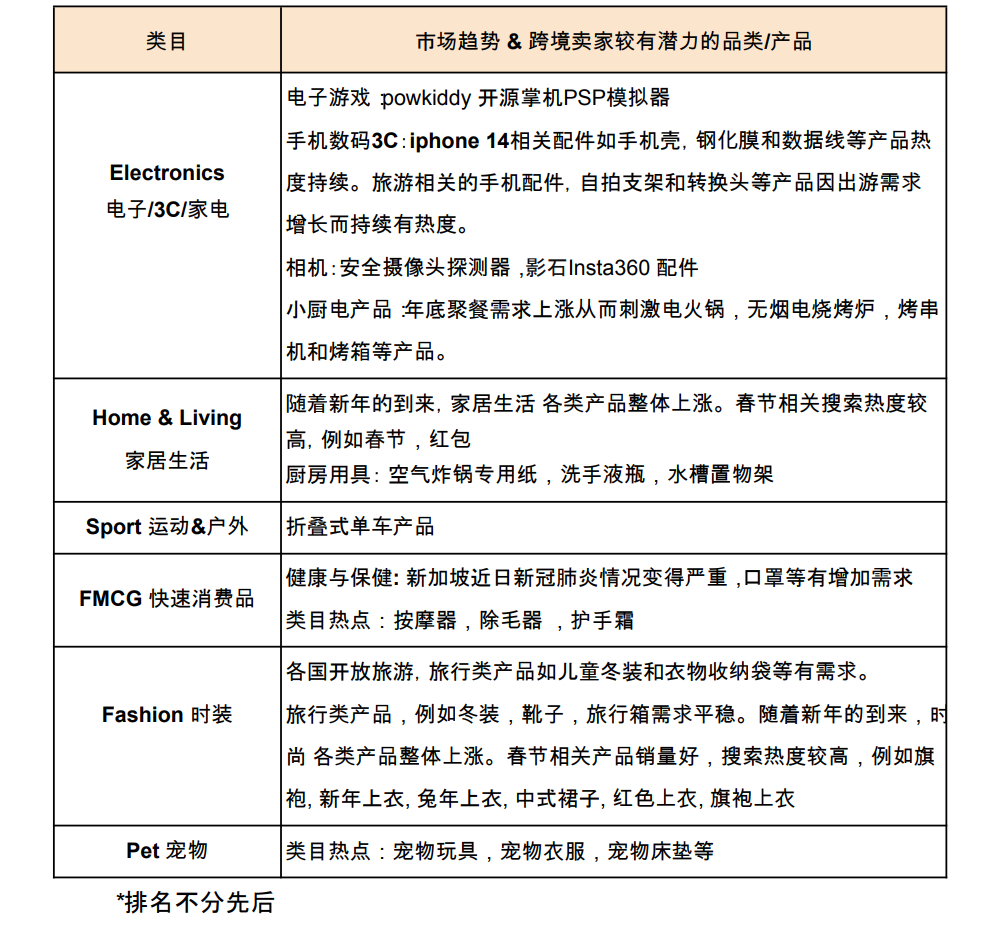 【Shopee市場周報】蝦皮新加坡站2023年1月第1周市場周報