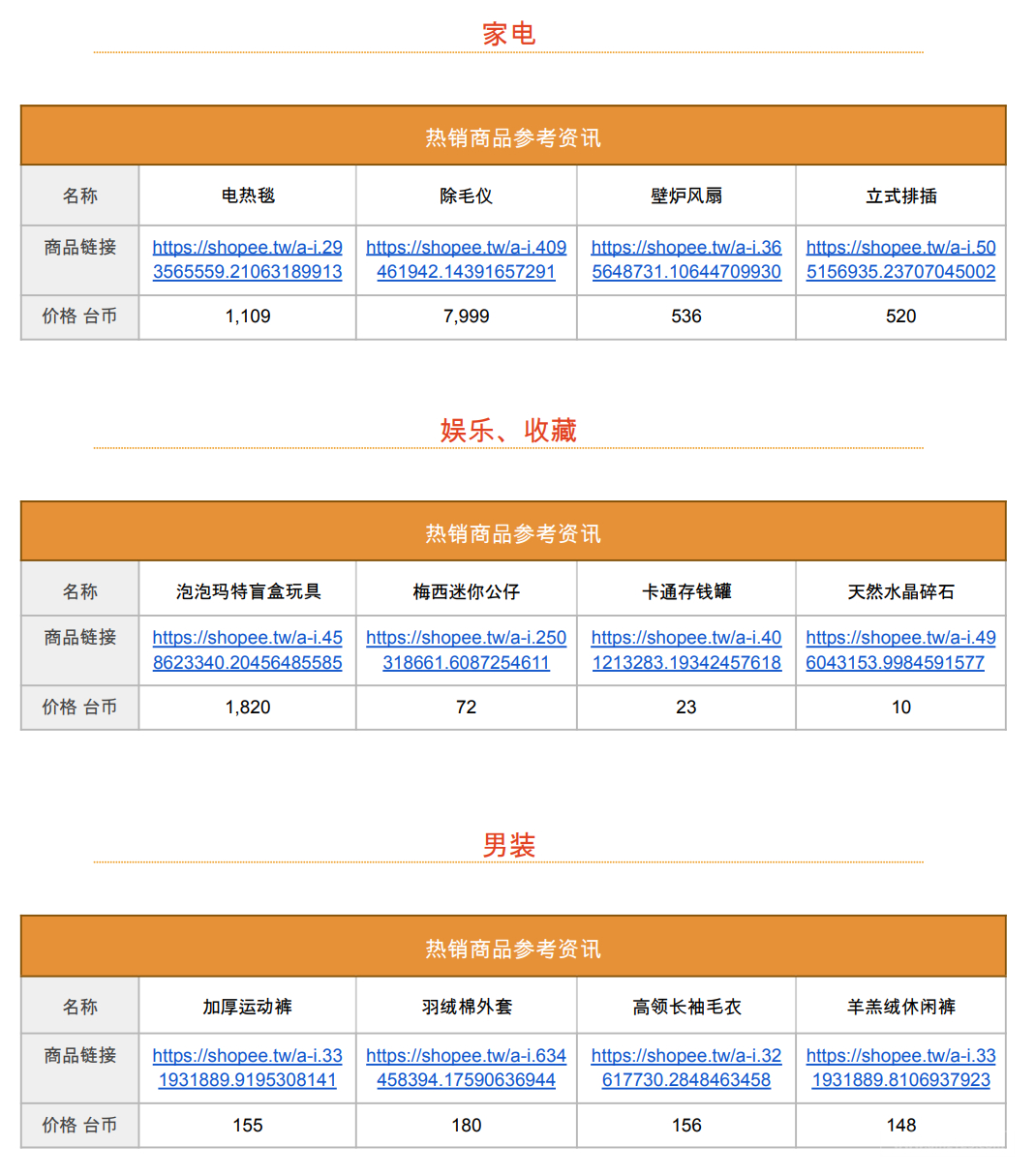 【Shopee市場周報】蝦皮臺灣站2023年1月第1周市場周報