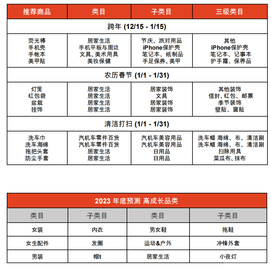 【Shopee市場(chǎng)周報(bào)】蝦皮臺(tái)灣站2022年12月第4周市場(chǎng)周報(bào)