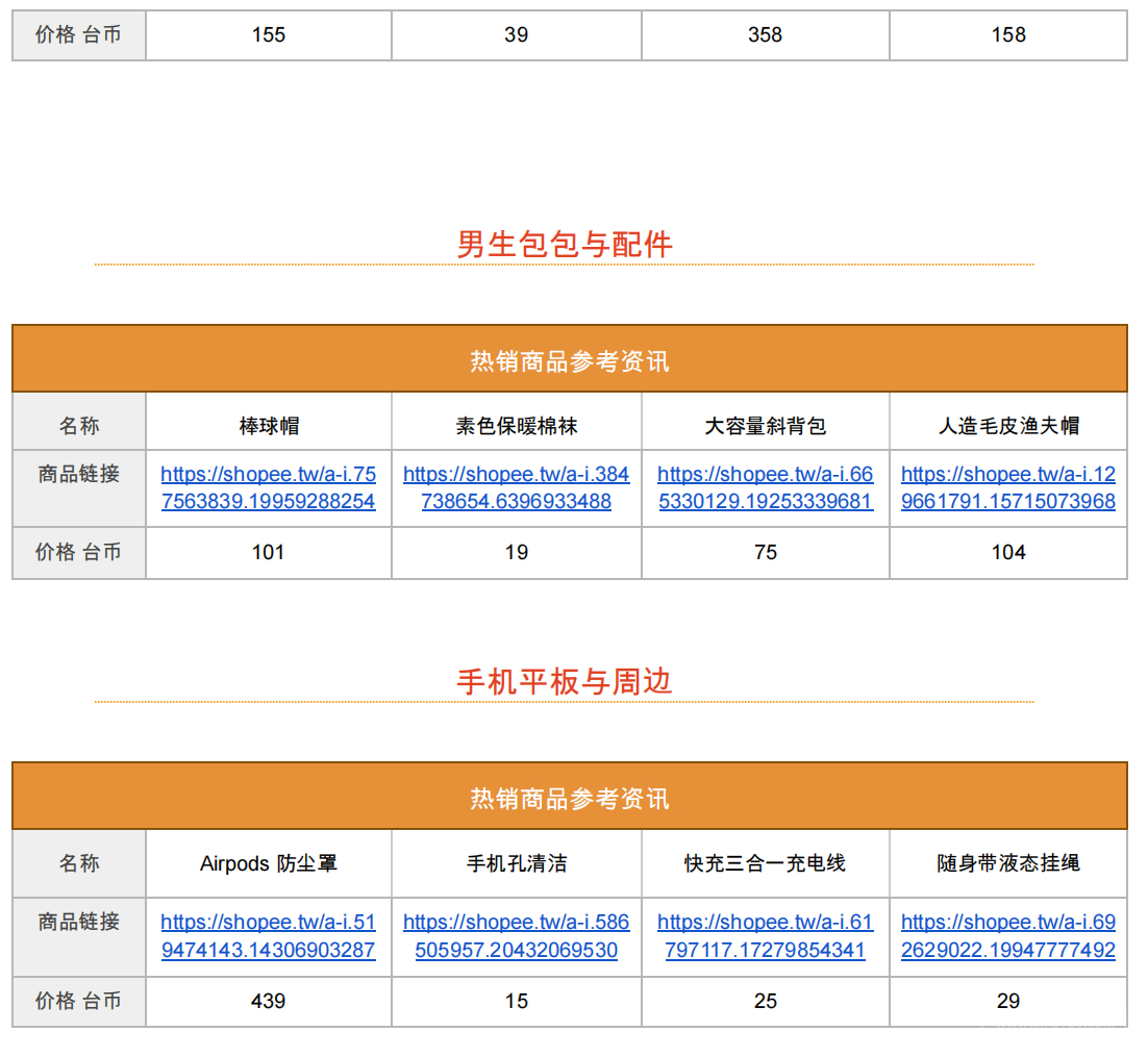 【Shopee市場(chǎng)周報(bào)】蝦皮臺(tái)灣站2022年12月第4周市場(chǎng)周報(bào)