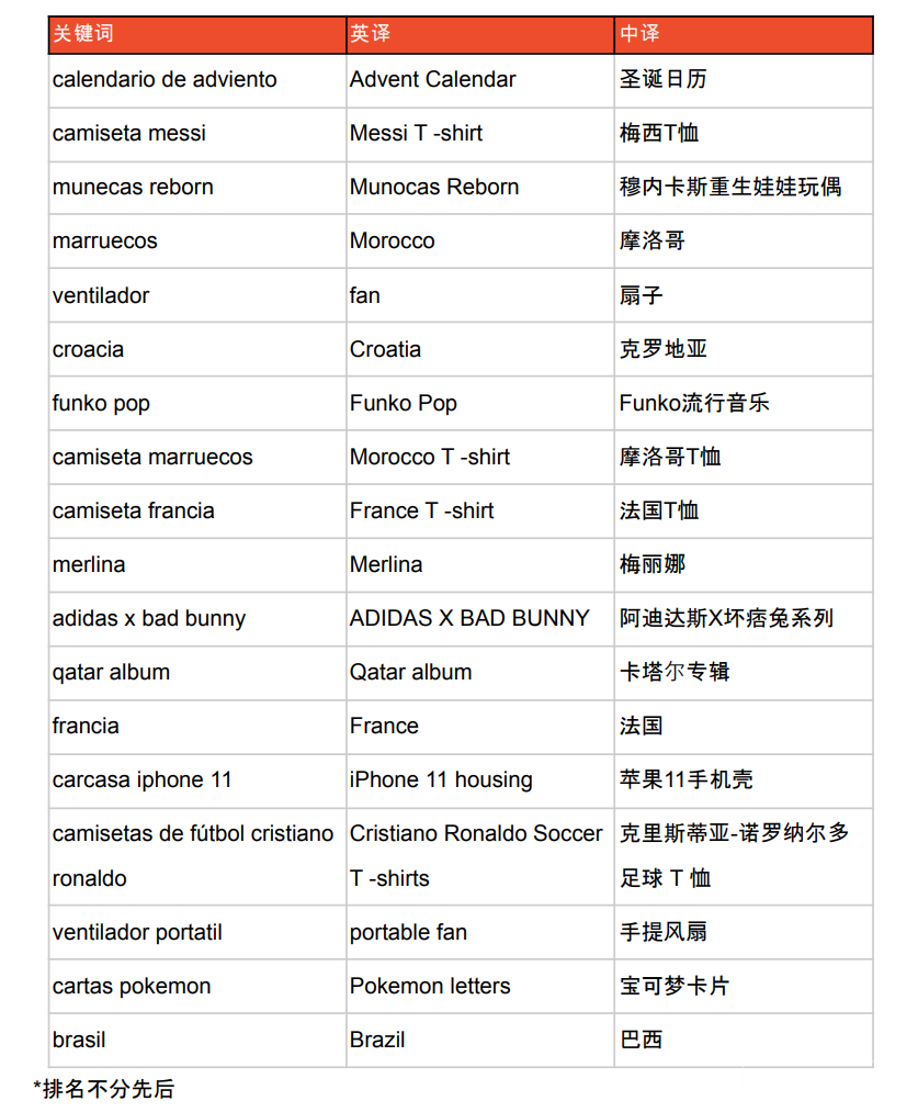 【Shopee市場周報】蝦皮智利站2022年12月第3周市場周報