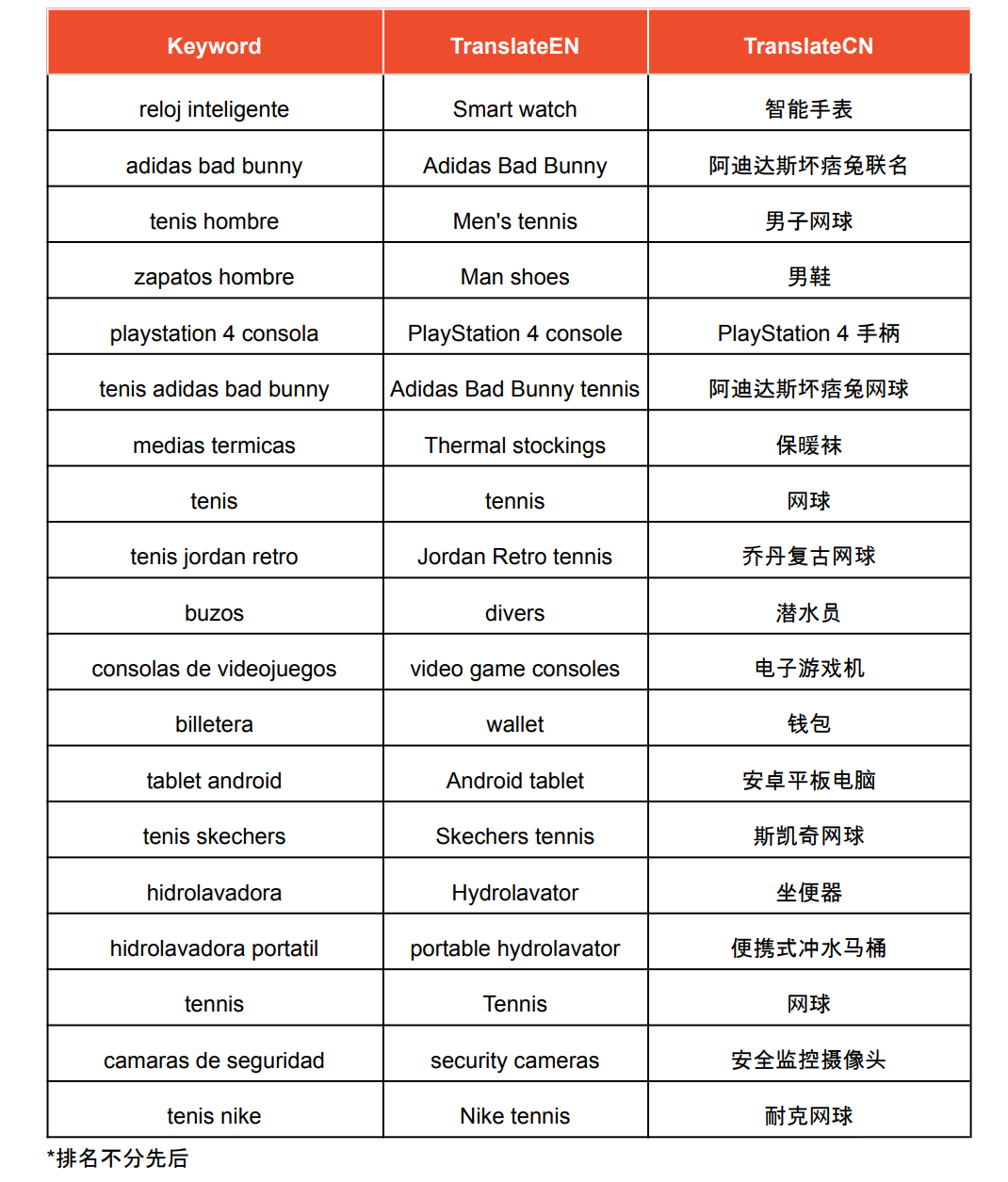 【Shopee市場周報】蝦皮哥倫比亞站2022年12月第3周市場周報