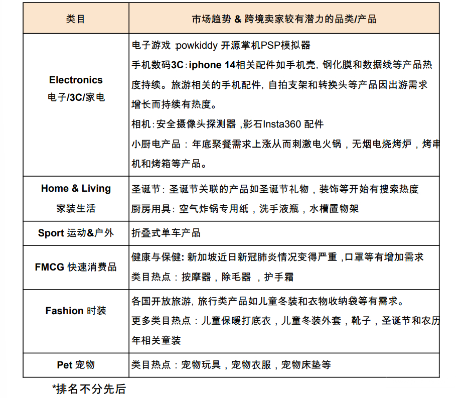 【Shopee市場周報】蝦皮新加坡站2022年12月第3周市場周報