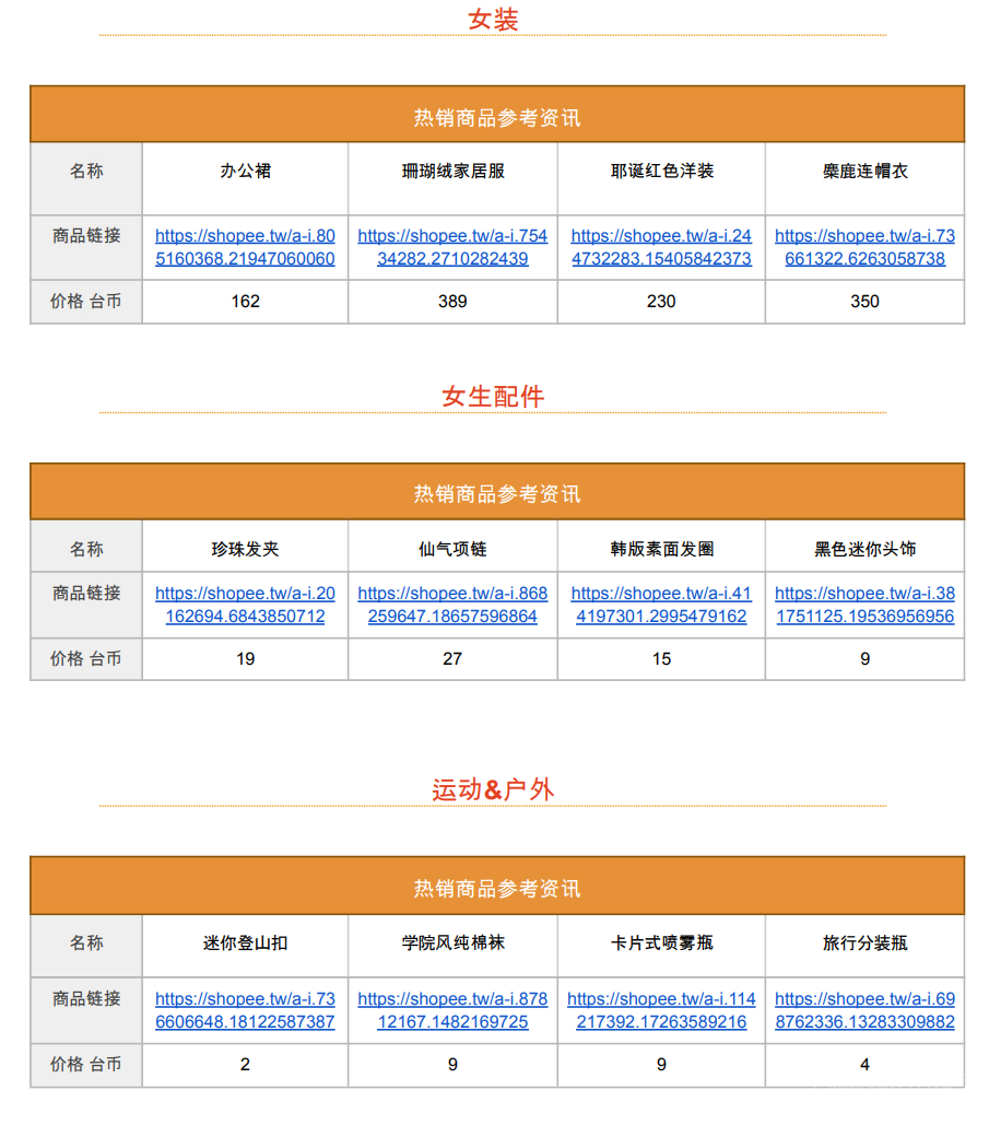 【Shopee市場周報】蝦皮臺灣站2022年12月第2周市場周報