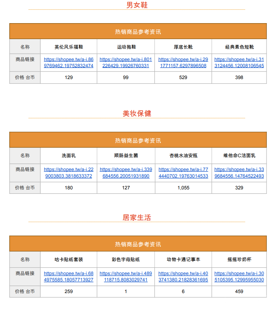 【Shopee市場周報】蝦皮臺灣站2022年12月第2周市場周報