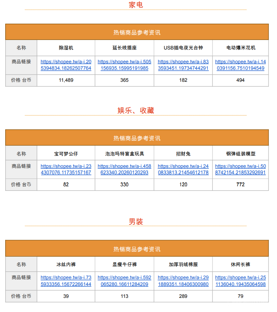 【Shopee市場周報】蝦皮臺灣站2022年12月第2周市場周報