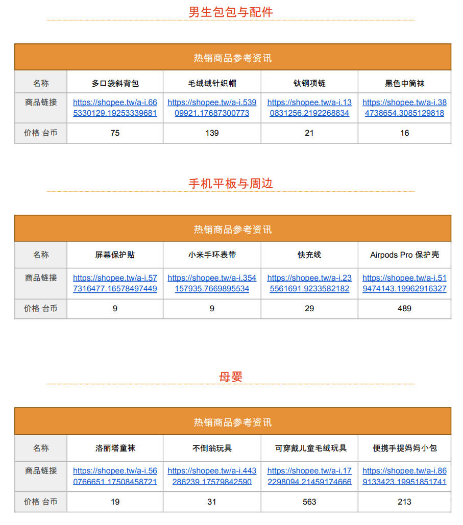 【Shopee市場周報】蝦皮臺灣站2022年12月第2周市場周報