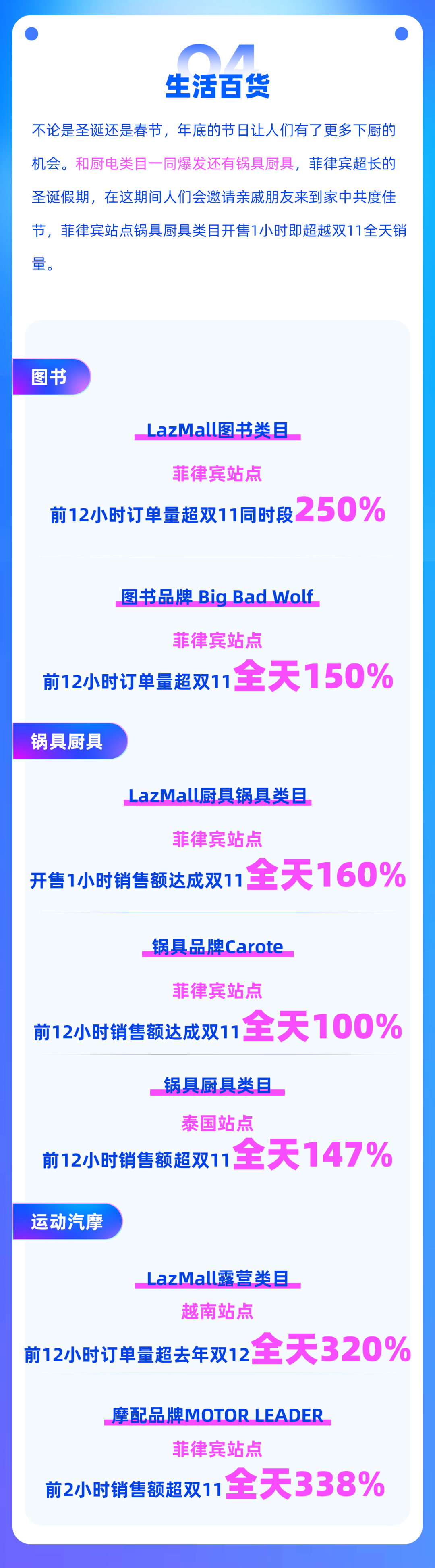 Lazada跨境前12小時戰報:多品牌分鐘級刷新數據,送禮佳品成倍增長