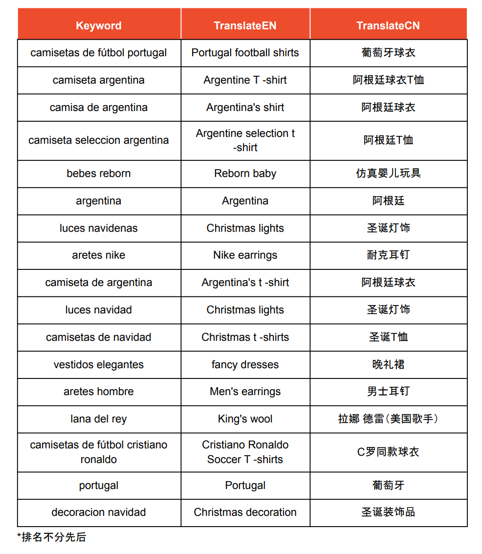 【Shopee市場周報(bào)】蝦皮哥倫比亞站2022年11月第5周市場周報(bào)