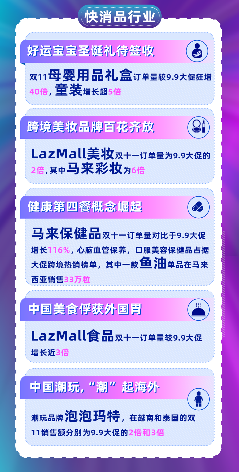 Lazada 雙11完美收官！4大行業商機浮現，迭代經驗備戰12.12！