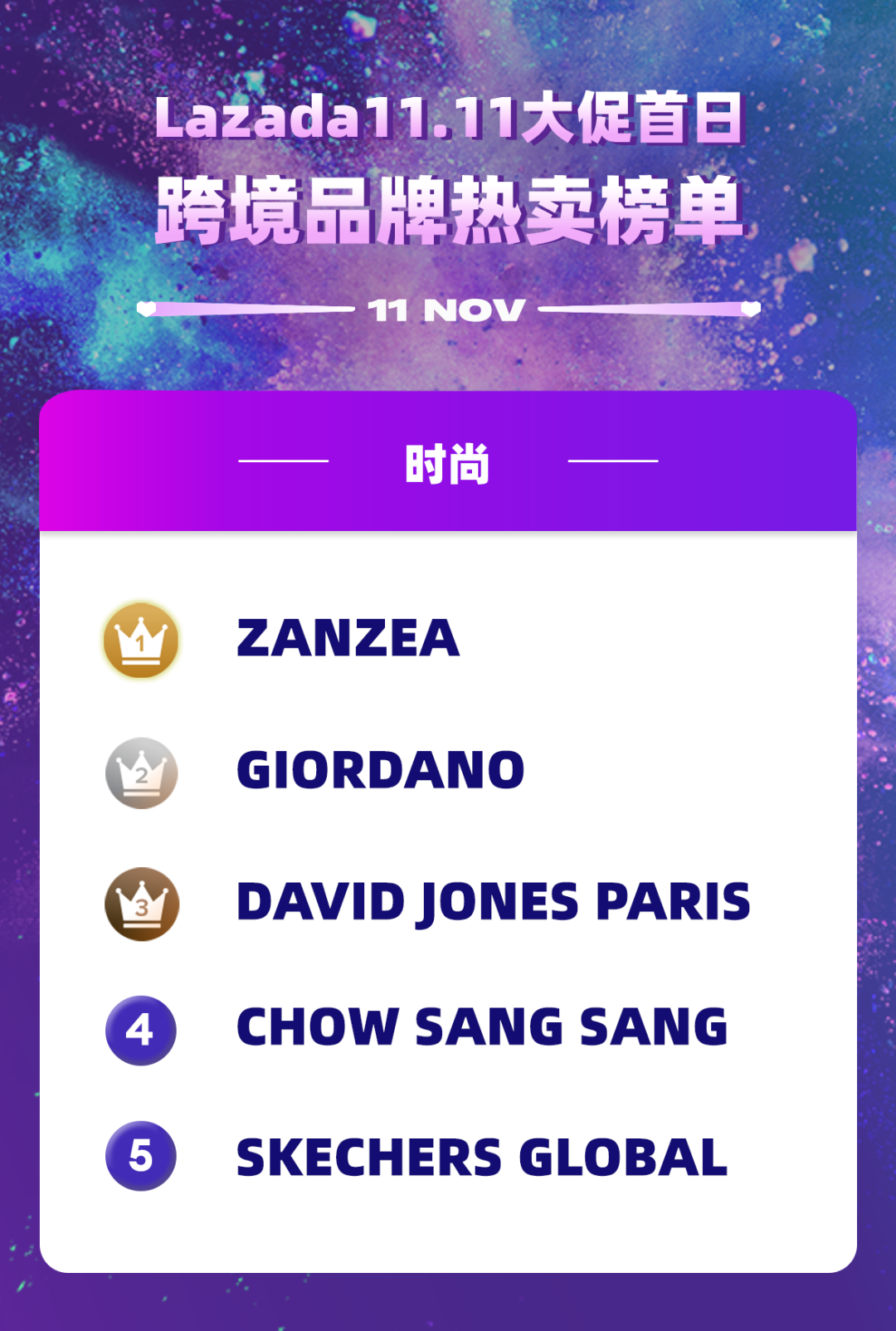 Lazada全年最熱大促，雙11跨境業(yè)務(wù)首日戰(zhàn)報(bào)&熱賣榜單公布