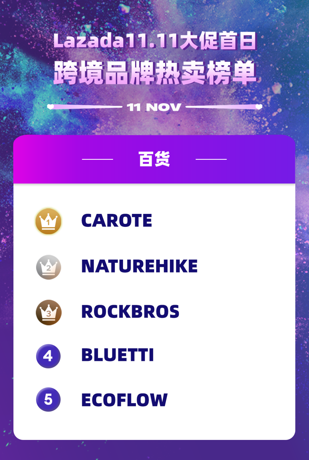 Lazada全年最熱大促，雙11跨境業(yè)務(wù)首日戰(zhàn)報(bào)&熱賣榜單公布