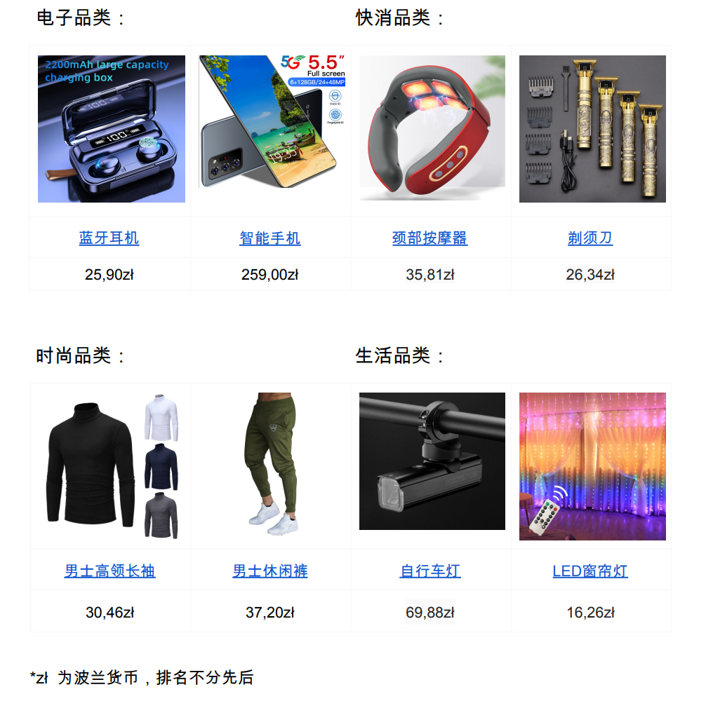 【Shopee市場周報】蝦皮波蘭站2022年11月第2周市場周報