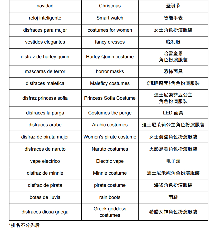 【Shopee市場周報】蝦皮哥倫比亞站2022年11月第2周市場周報