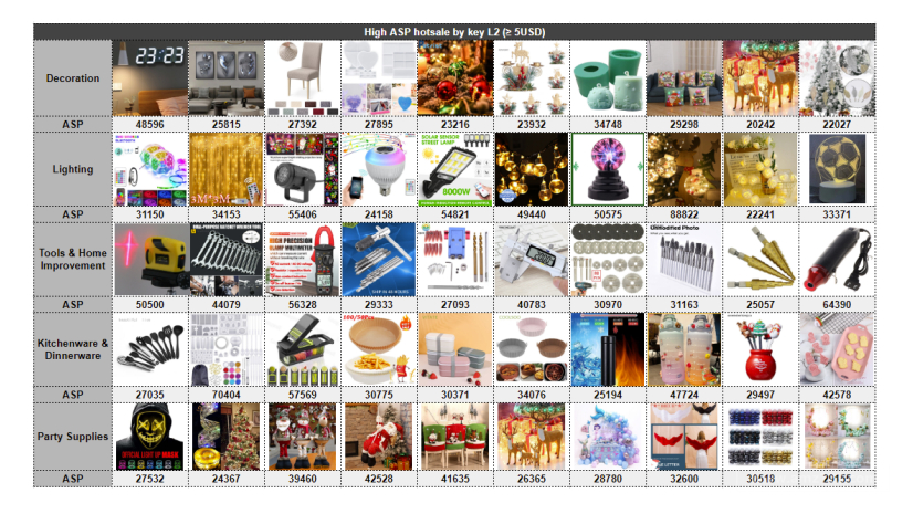 【Shopee市場周報】蝦皮哥倫比亞站2022年11月第2周市場周報