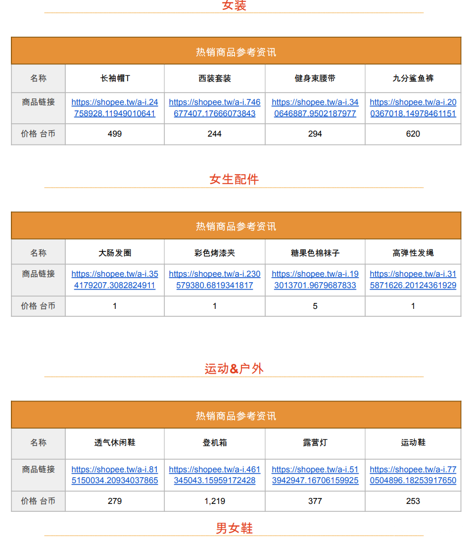 【Shopee市場周報】蝦皮臺灣站2022年11月第2周市場周報