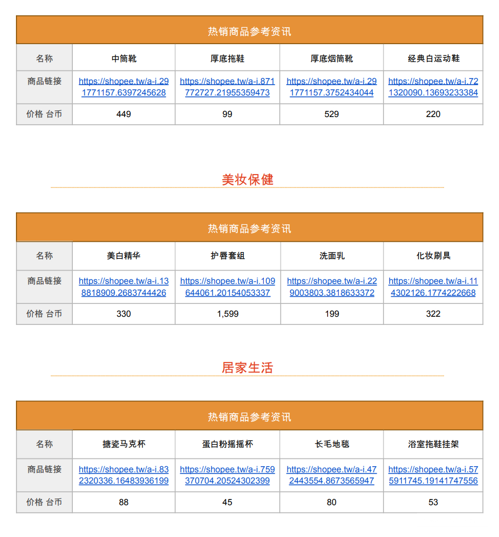 【Shopee市場周報】蝦皮臺灣站2022年11月第2周市場周報