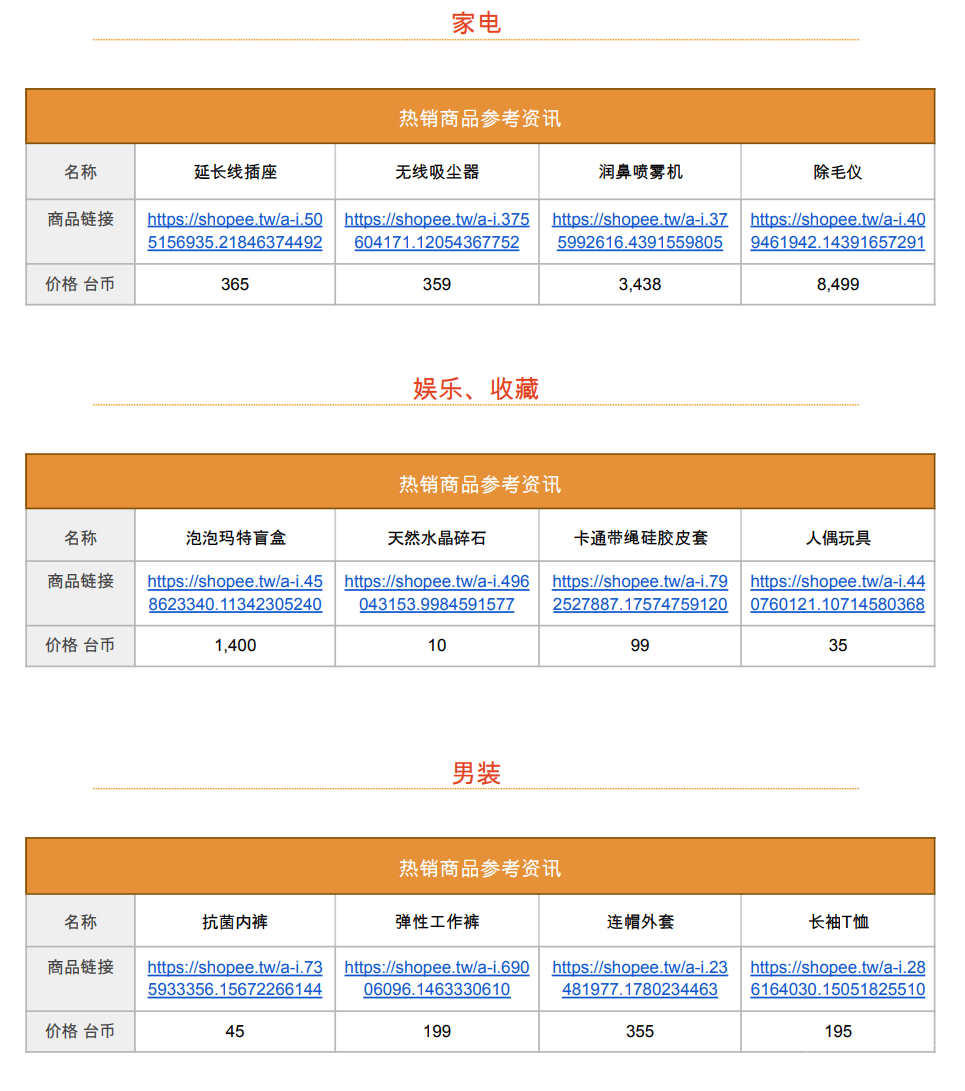 【Shopee市場周報】蝦皮臺灣站2022年11月第2周市場周報