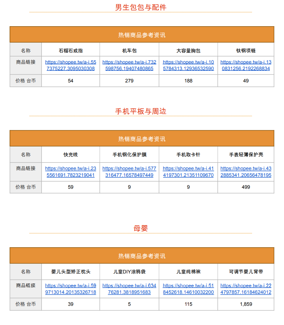 【Shopee市場周報】蝦皮臺灣站2022年11月第2周市場周報