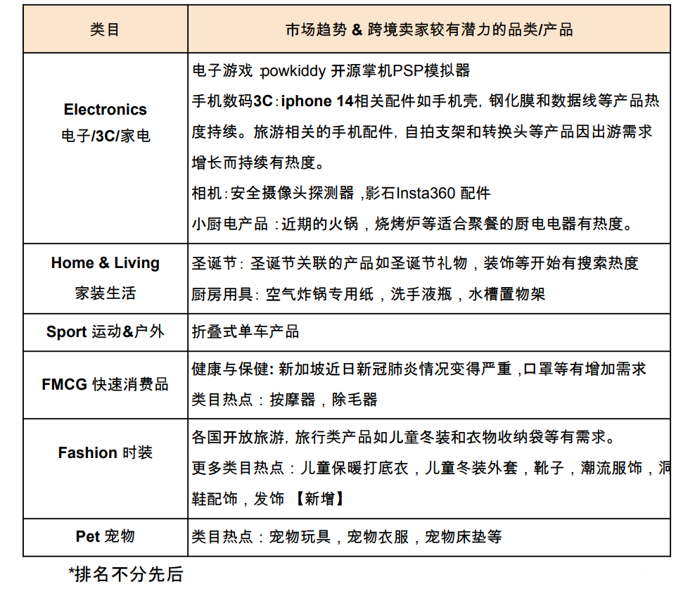 【Shopee市場周報】蝦皮新加坡站2022年11月第1周市場周報