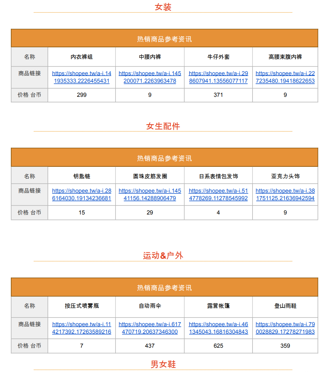 【Shopee市場周報】蝦皮臺灣站2022年11月第1周市場周報