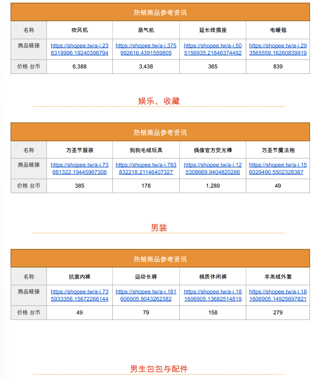 【Shopee市場周報】蝦皮臺灣站2022年11月第1周市場周報