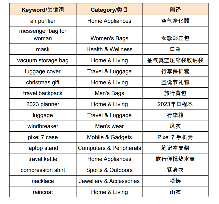 【Shopee市場周報(bào)】蝦皮新加坡站2022年10月第4周市場周報(bào)