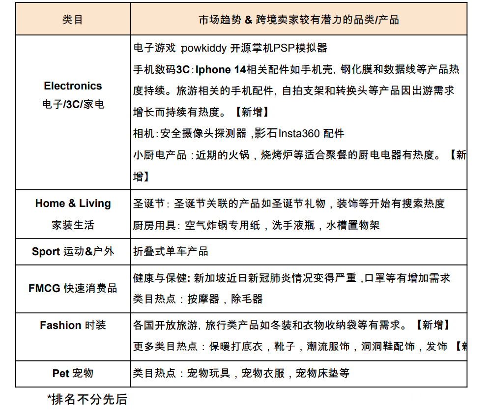 【Shopee市場周報(bào)】蝦皮新加坡站2022年10月第4周市場周報(bào)