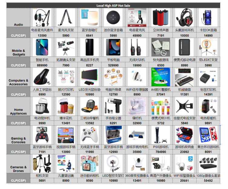 【Shopee市場周報】蝦皮智利站2022年10月第3周市場周報