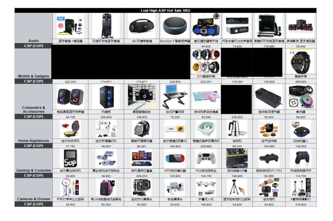 【Shopee市場周報】蝦皮哥倫比亞站2022年10月第3周市場周報