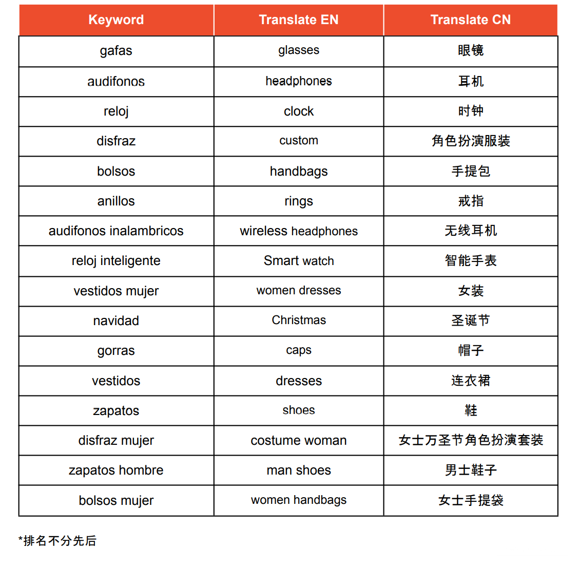 【Shopee市場周報】蝦皮哥倫比亞站2022年10月第3周市場周報