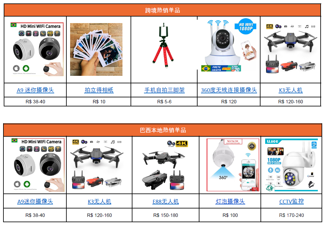 【Shopee市場周報(bào)】蝦皮巴西站2022年3月第5周市場周報(bào)