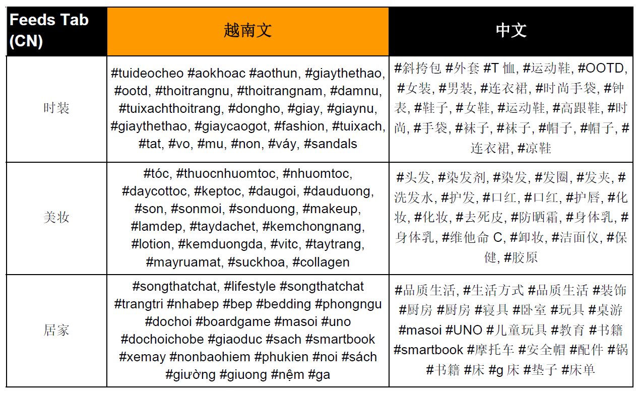 【Shopee市場周報】蝦皮越南站2022年1月第3周市場周報